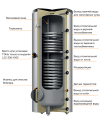 Бойлер косвенного нагрева Steelsun L2C200